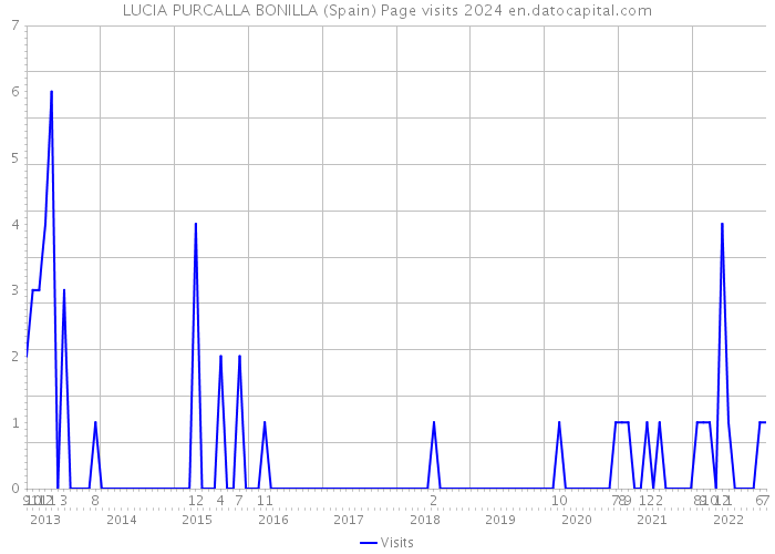 LUCIA PURCALLA BONILLA (Spain) Page visits 2024 
