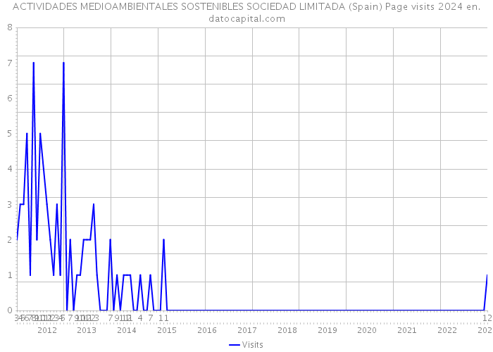 ACTIVIDADES MEDIOAMBIENTALES SOSTENIBLES SOCIEDAD LIMITADA (Spain) Page visits 2024 