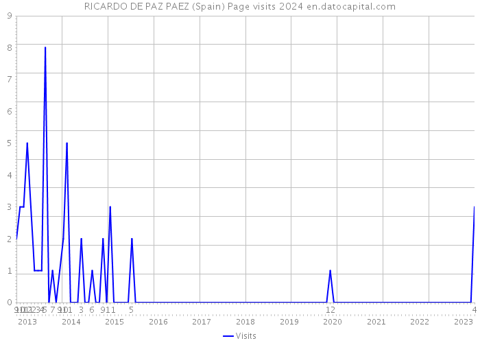 RICARDO DE PAZ PAEZ (Spain) Page visits 2024 