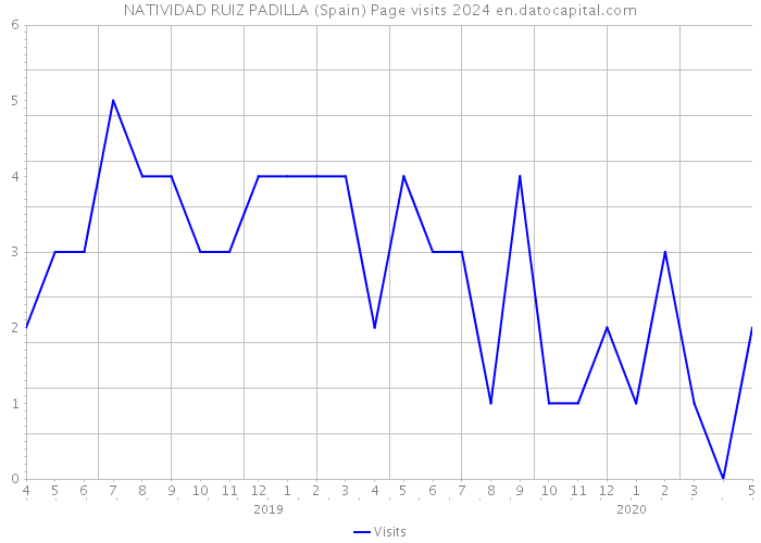 NATIVIDAD RUIZ PADILLA (Spain) Page visits 2024 