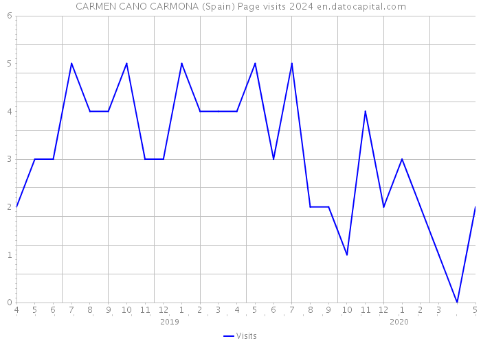 CARMEN CANO CARMONA (Spain) Page visits 2024 