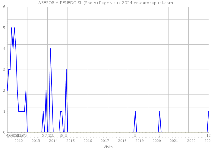 ASESORIA PENEDO SL (Spain) Page visits 2024 