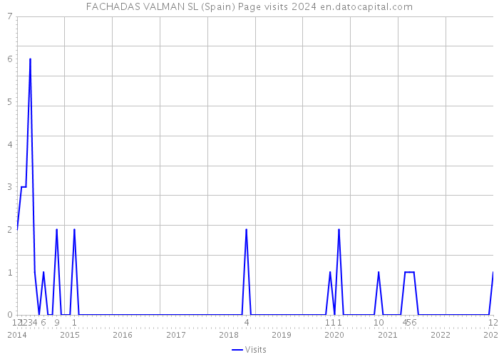 FACHADAS VALMAN SL (Spain) Page visits 2024 