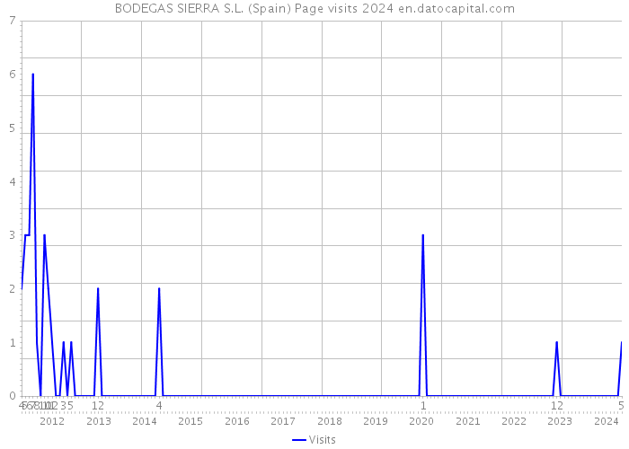 BODEGAS SIERRA S.L. (Spain) Page visits 2024 