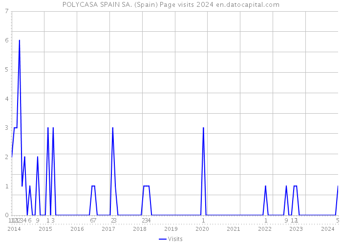 POLYCASA SPAIN SA. (Spain) Page visits 2024 