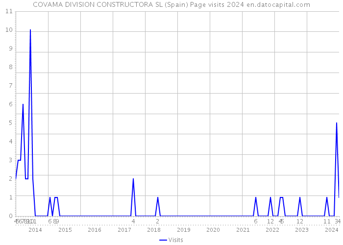 COVAMA DIVISION CONSTRUCTORA SL (Spain) Page visits 2024 