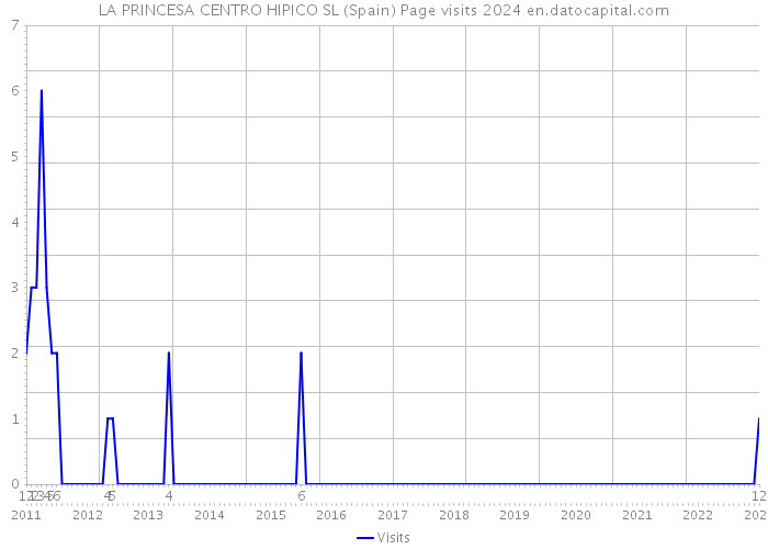 LA PRINCESA CENTRO HIPICO SL (Spain) Page visits 2024 
