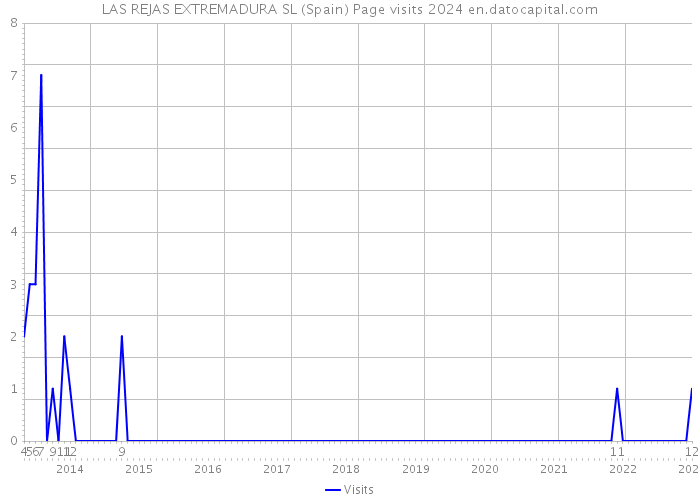 LAS REJAS EXTREMADURA SL (Spain) Page visits 2024 