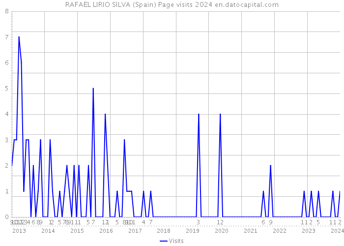 RAFAEL LIRIO SILVA (Spain) Page visits 2024 