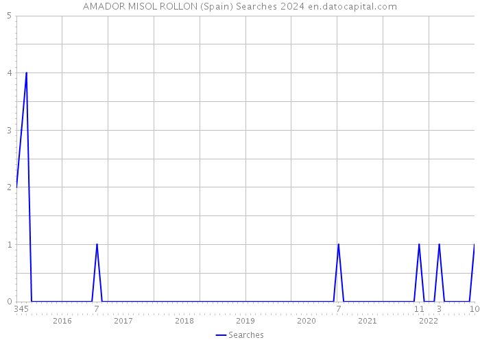 AMADOR MISOL ROLLON (Spain) Searches 2024 