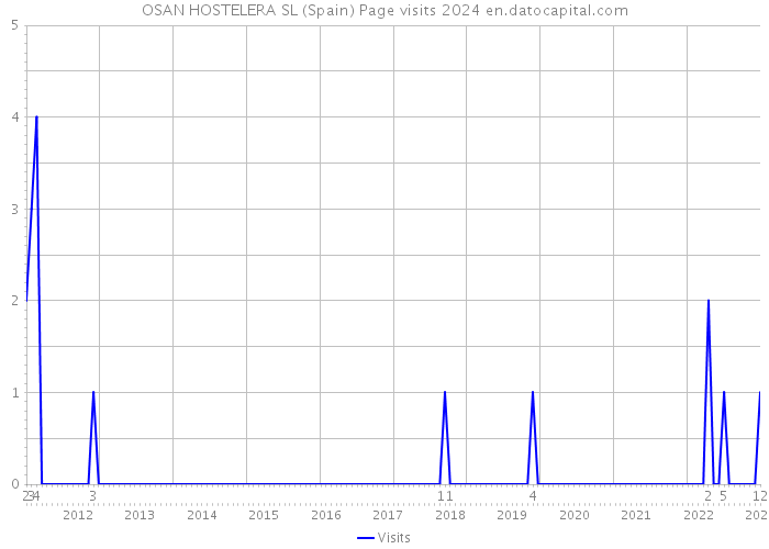 OSAN HOSTELERA SL (Spain) Page visits 2024 