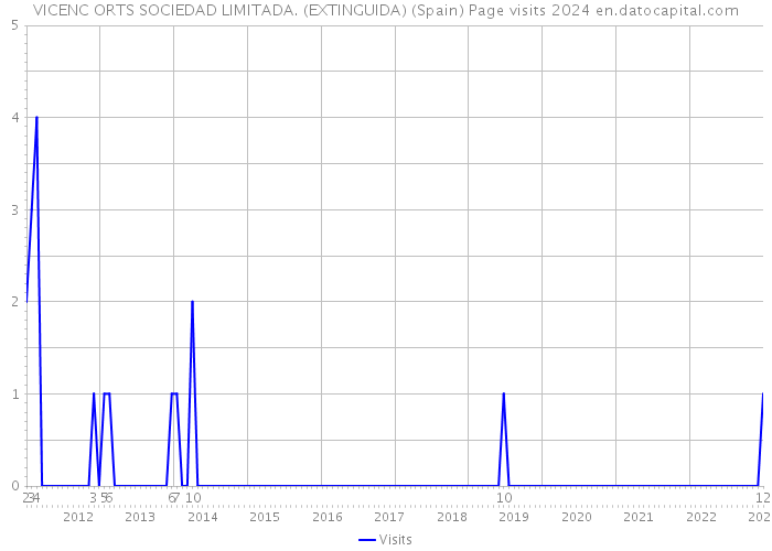 VICENC ORTS SOCIEDAD LIMITADA. (EXTINGUIDA) (Spain) Page visits 2024 