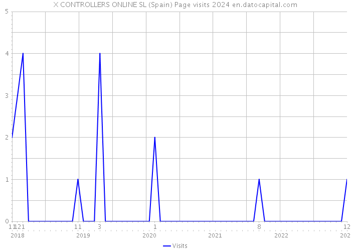 X CONTROLLERS ONLINE SL (Spain) Page visits 2024 