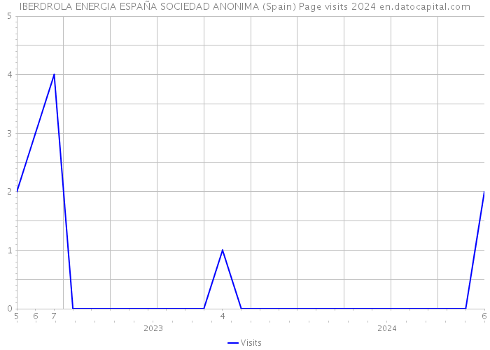 IBERDROLA ENERGIA ESPAÑA SOCIEDAD ANONIMA (Spain) Page visits 2024 