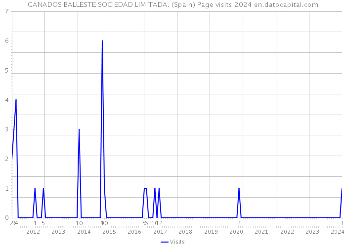 GANADOS BALLESTE SOCIEDAD LIMITADA. (Spain) Page visits 2024 