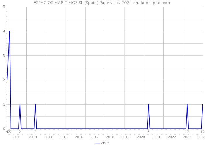 ESPACIOS MARITIMOS SL (Spain) Page visits 2024 