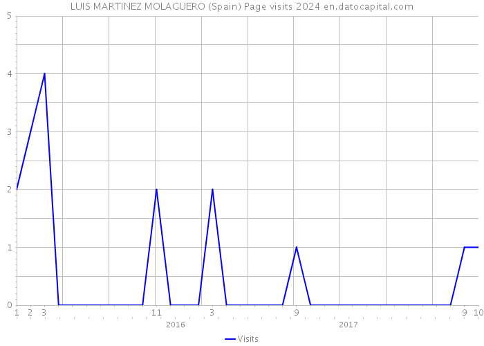 LUIS MARTINEZ MOLAGUERO (Spain) Page visits 2024 