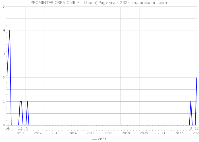 PROMINTER OBRA CIVIL SL. (Spain) Page visits 2024 