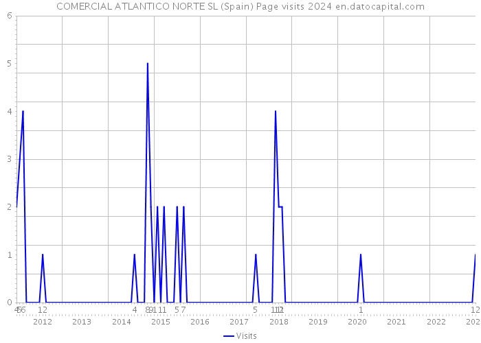 COMERCIAL ATLANTICO NORTE SL (Spain) Page visits 2024 