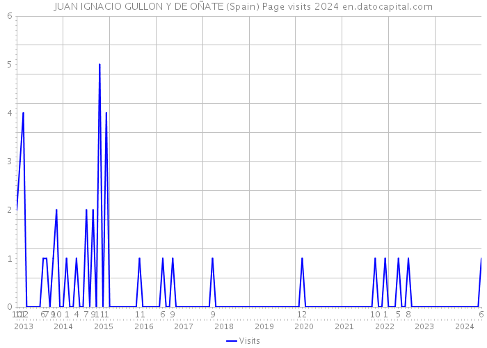 JUAN IGNACIO GULLON Y DE OÑATE (Spain) Page visits 2024 