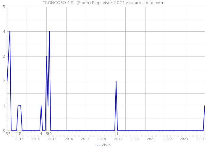 TRONCOSO 4 SL (Spain) Page visits 2024 