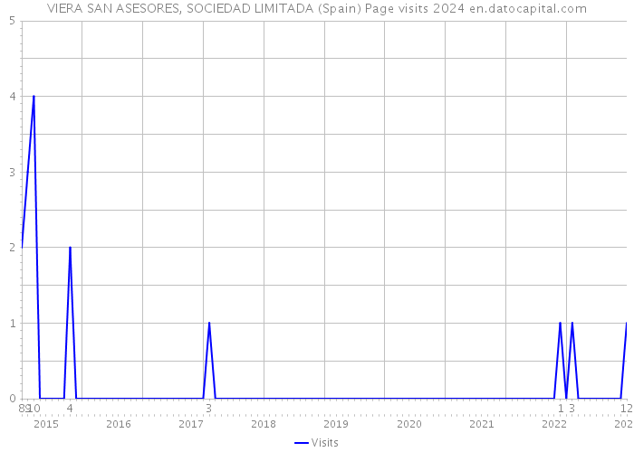 VIERA SAN ASESORES, SOCIEDAD LIMITADA (Spain) Page visits 2024 