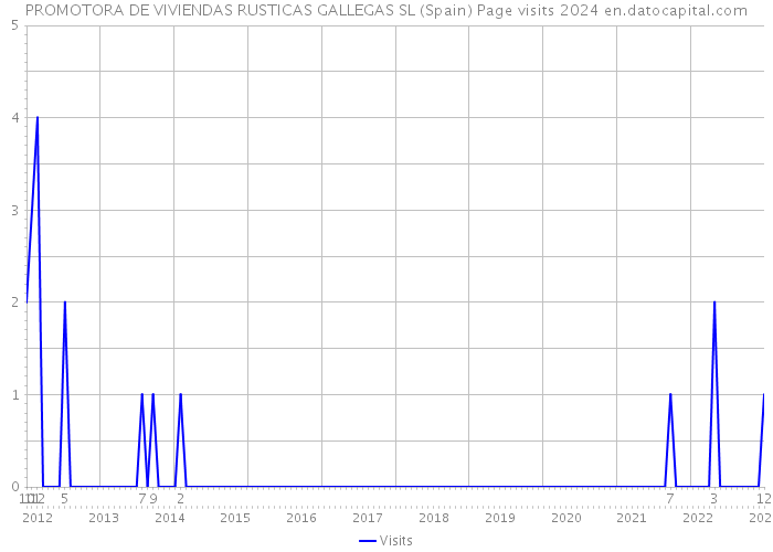 PROMOTORA DE VIVIENDAS RUSTICAS GALLEGAS SL (Spain) Page visits 2024 