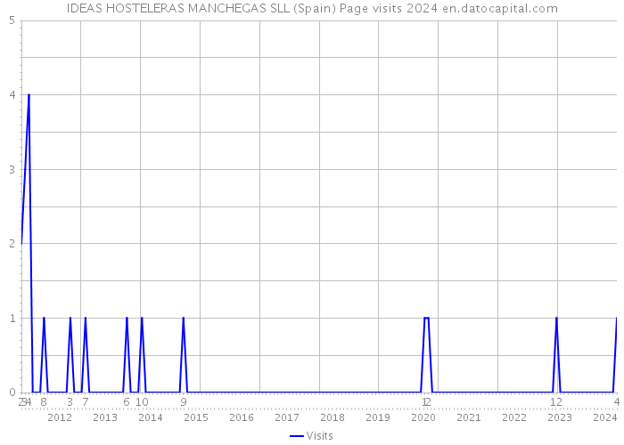 IDEAS HOSTELERAS MANCHEGAS SLL (Spain) Page visits 2024 