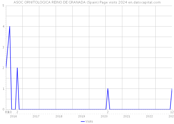 ASOC ORNITOLOGICA REINO DE GRANADA (Spain) Page visits 2024 