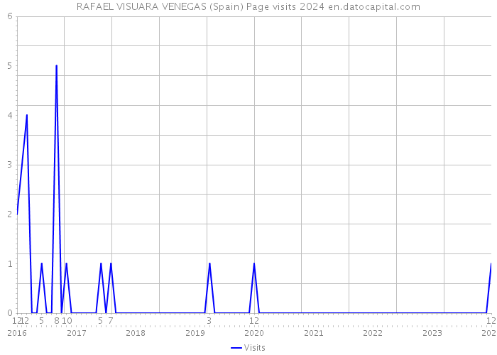 RAFAEL VISUARA VENEGAS (Spain) Page visits 2024 
