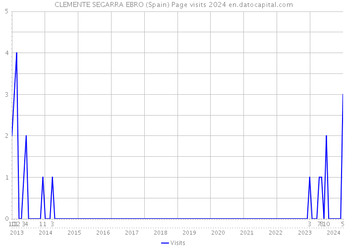 CLEMENTE SEGARRA EBRO (Spain) Page visits 2024 