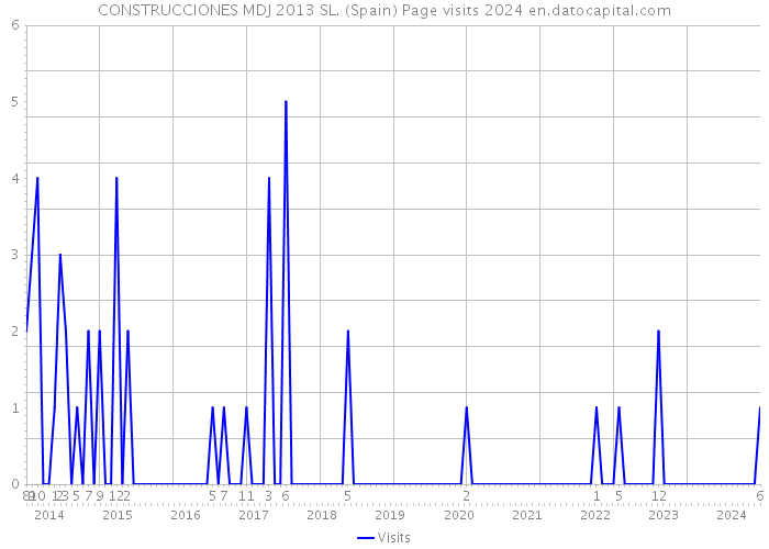 CONSTRUCCIONES MDJ 2013 SL. (Spain) Page visits 2024 