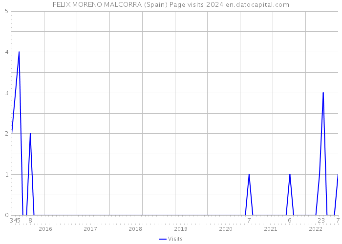 FELIX MORENO MALCORRA (Spain) Page visits 2024 