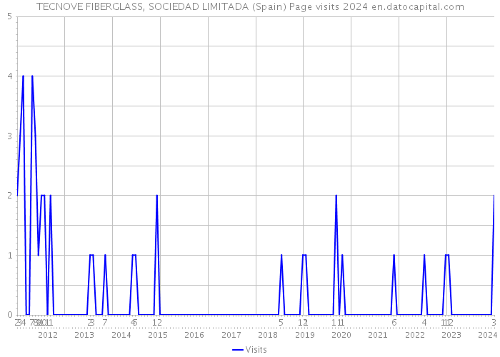 TECNOVE FIBERGLASS, SOCIEDAD LIMITADA (Spain) Page visits 2024 