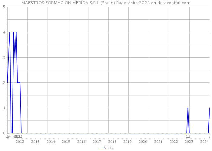 MAESTROS FORMACION MERIDA S.R.L (Spain) Page visits 2024 