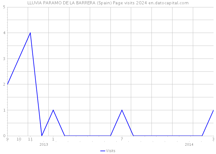 LLUVIA PARAMO DE LA BARRERA (Spain) Page visits 2024 