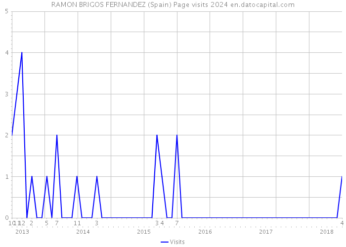 RAMON BRIGOS FERNANDEZ (Spain) Page visits 2024 