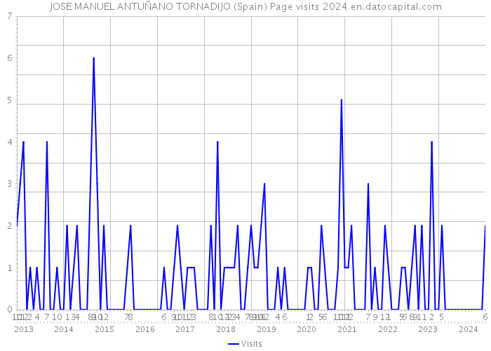 JOSE MANUEL ANTUÑANO TORNADIJO (Spain) Page visits 2024 