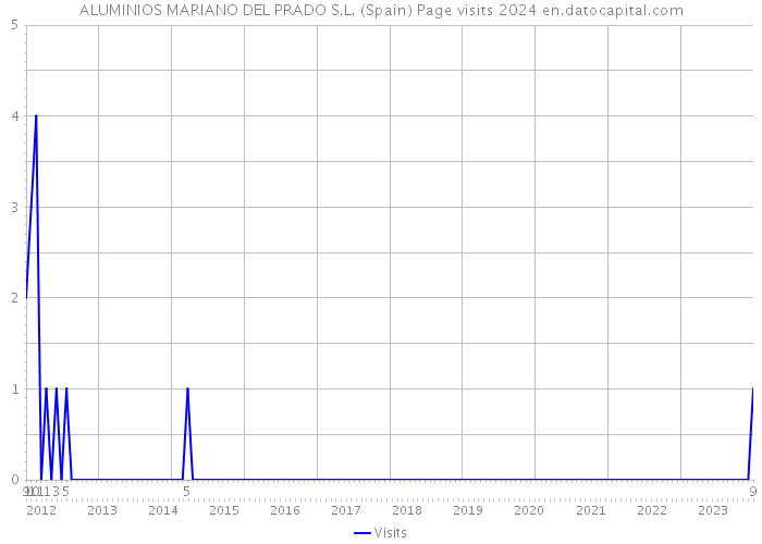 ALUMINIOS MARIANO DEL PRADO S.L. (Spain) Page visits 2024 