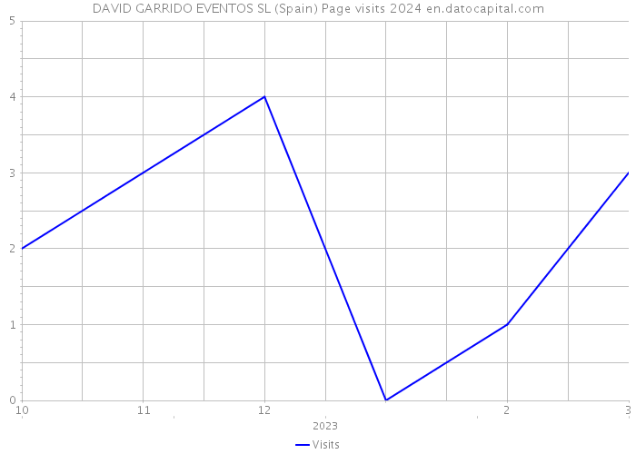 DAVID GARRIDO EVENTOS SL (Spain) Page visits 2024 