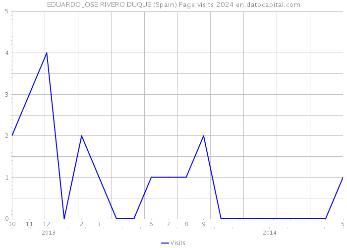 EDUARDO JOSE RIVERO DUQUE (Spain) Page visits 2024 