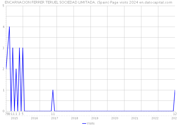 ENCARNACION FERRER TERUEL SOCIEDAD LIMITADA. (Spain) Page visits 2024 