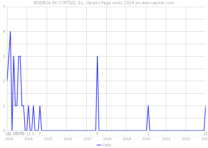 BODEGA MI CORTIJO, S.L. (Spain) Page visits 2024 