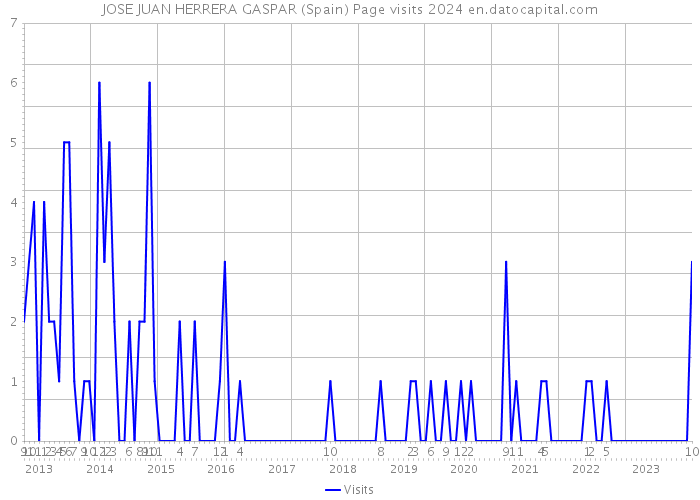 JOSE JUAN HERRERA GASPAR (Spain) Page visits 2024 