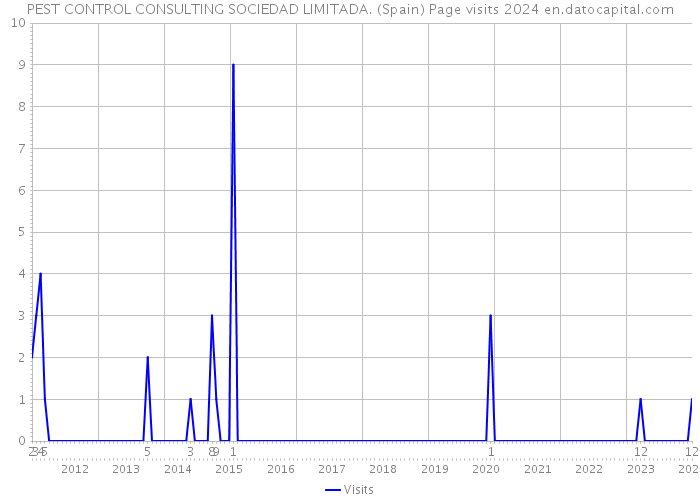 PEST CONTROL CONSULTING SOCIEDAD LIMITADA. (Spain) Page visits 2024 