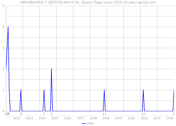 INMOBILIARIA Y GESTION MAYO SL. (Spain) Page visits 2024 