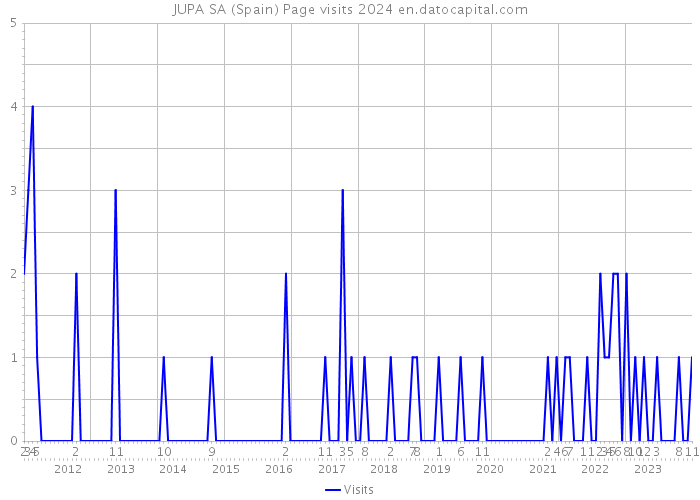 JUPA SA (Spain) Page visits 2024 