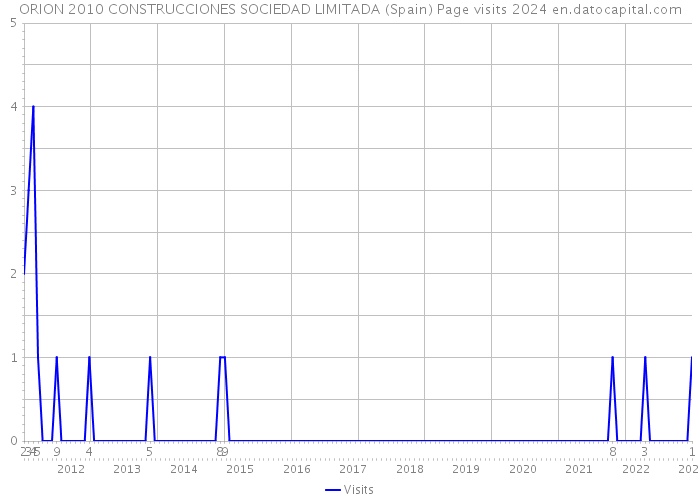 ORION 2010 CONSTRUCCIONES SOCIEDAD LIMITADA (Spain) Page visits 2024 