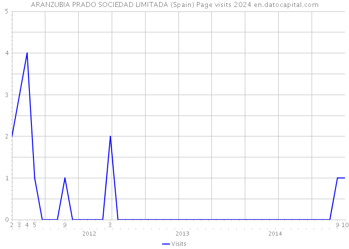 ARANZUBIA PRADO SOCIEDAD LIMITADA (Spain) Page visits 2024 