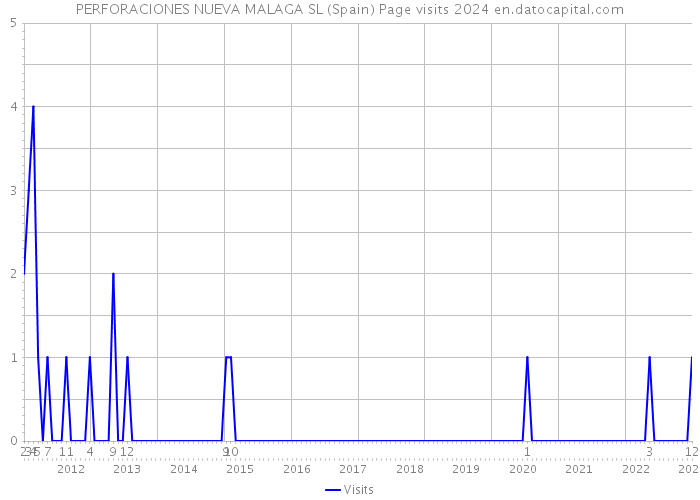 PERFORACIONES NUEVA MALAGA SL (Spain) Page visits 2024 